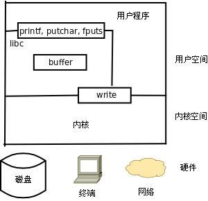 库函数与系统调用的层次关系