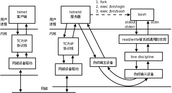 伪终端