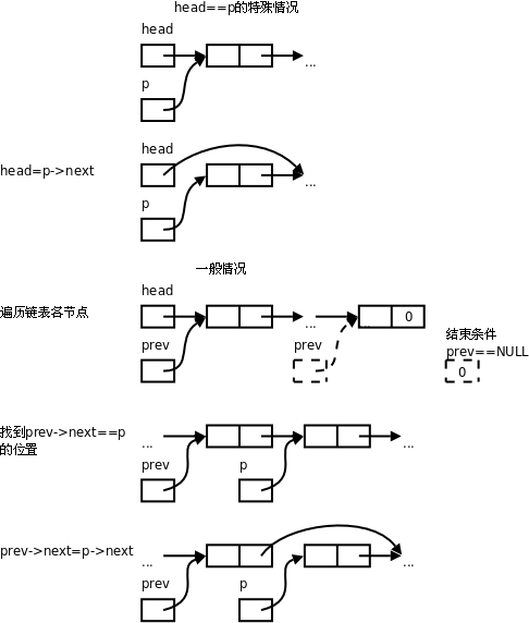 链表的删除操作