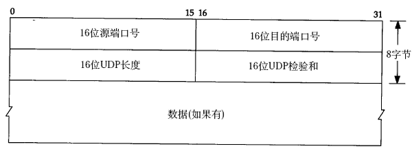 UDP段格式