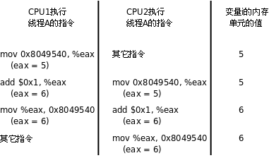 并行访问冲突